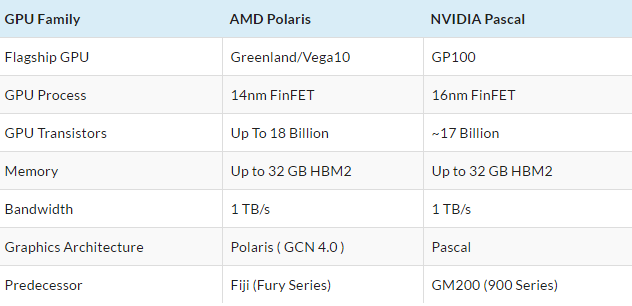 Comparison AMD Polaris vs NVIDIA Pascal