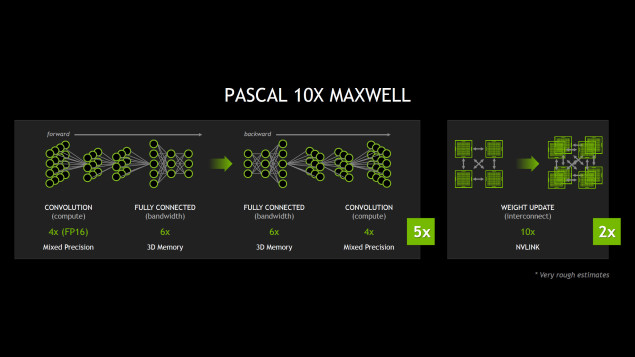 NVIDIA-Pascal-GPU_GTC_10x-Maxwell-635x357